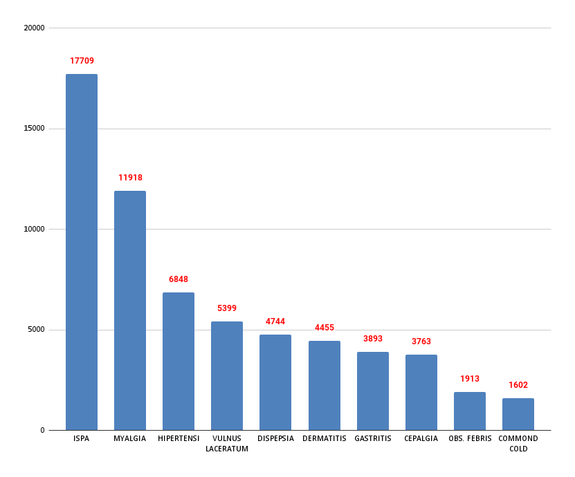 10 Penyakit Terbesar Tahun 2023